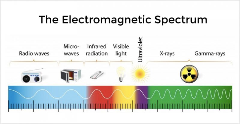 How Electromagnetic Radiation and Blue Light is Damaging our Eyes ...